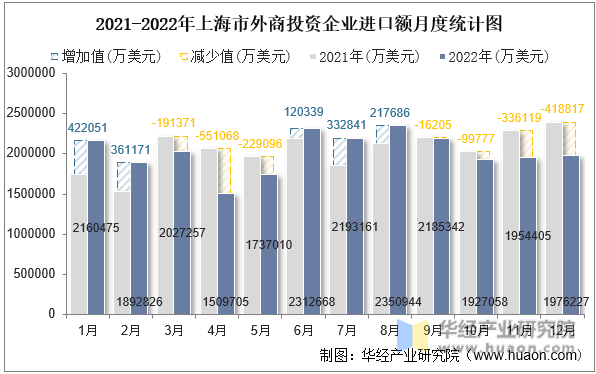2021-2022年上海市外商投资企业进口额月度统计图