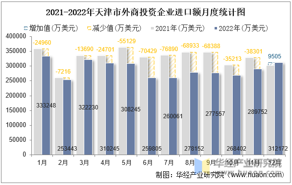 2021-2022年天津市外商投资企业进口额月度统计图