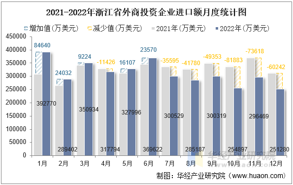 2021-2022年浙江省外商投资企业进口额月度统计图