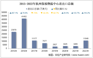 2022年杭州保税物流中心进出口总额及进出口差额统计分析
