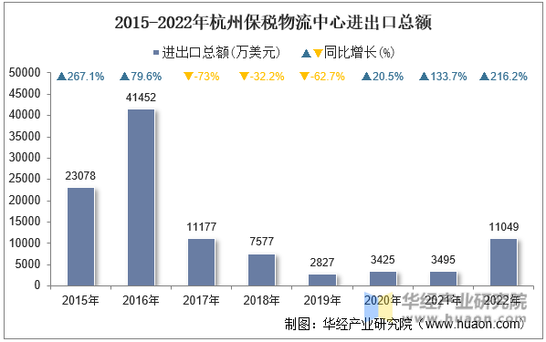 2015-2022年杭州保税物流中心进出口总额