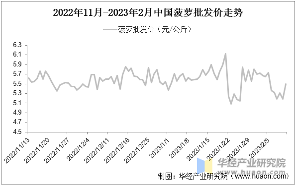 2022年11月-2023年2月中国菠萝批发价走势