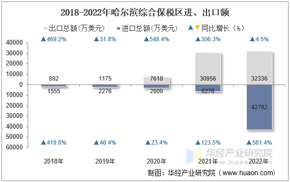 2018-2022年哈尔滨综合保税区进、出口额