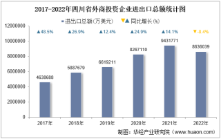 2022年四川省外商投资企业进出口总额情况统计