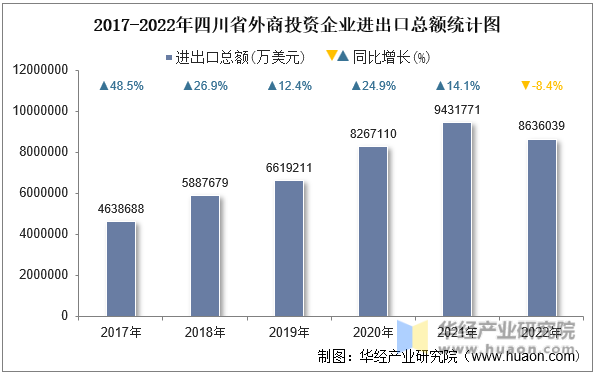 2017-2022年四川省外商投资企业进出口总额统计图