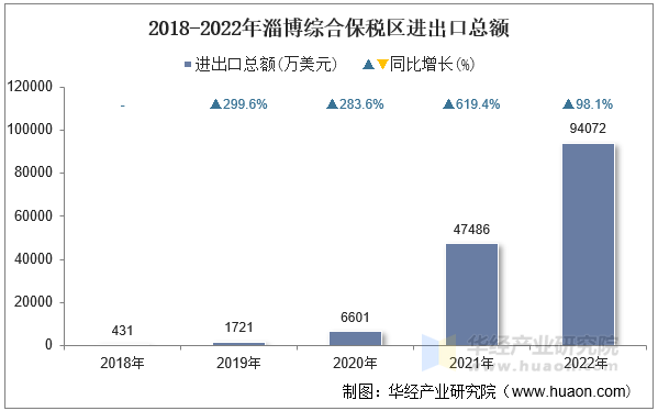 2018-2022年淄博综合保税区进出口总额