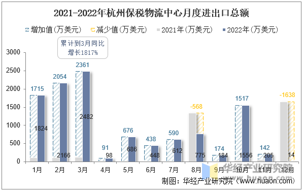 2021-2022年杭州保税物流中心月度进出口总额