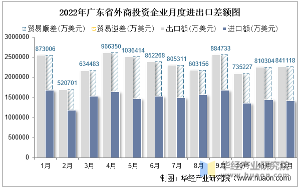 2022年广东省外商投资企业月度进出口差额图