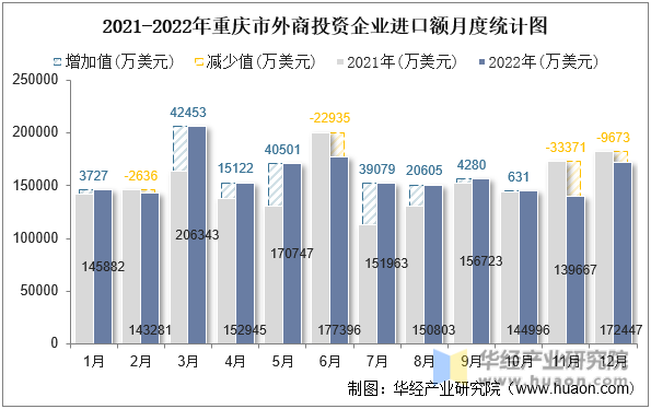 2021-2022年重庆市外商投资企业进口额月度统计图