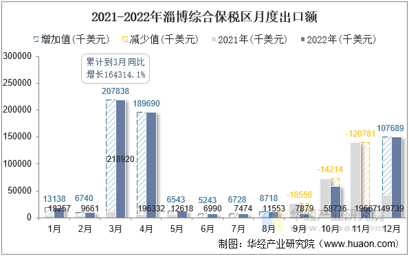 2021-2022年淄博综合保税区月度出口额