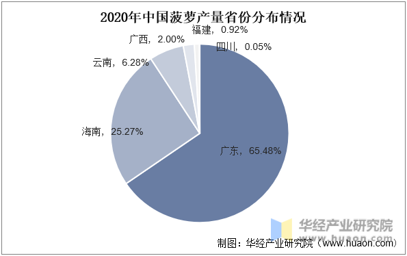 2020年中国菠萝产量省份分布情况