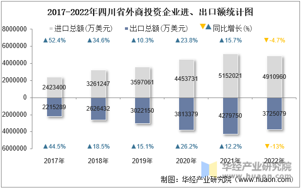 2017-2022年四川省外商投资企业进、出口额统计图