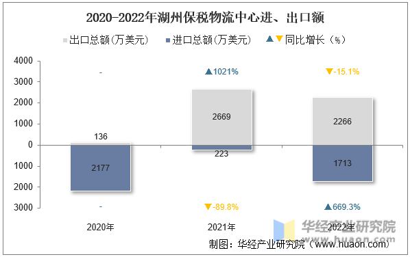 2020-2022年湖州保税物流中心进、出口额