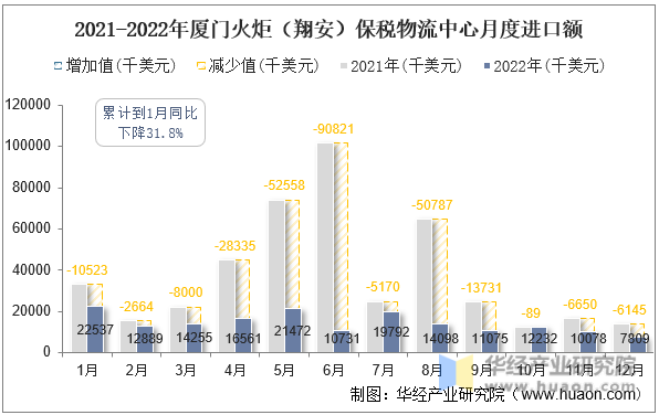 2021-2022年厦门火炬（翔安）保税物流中心月度进口额