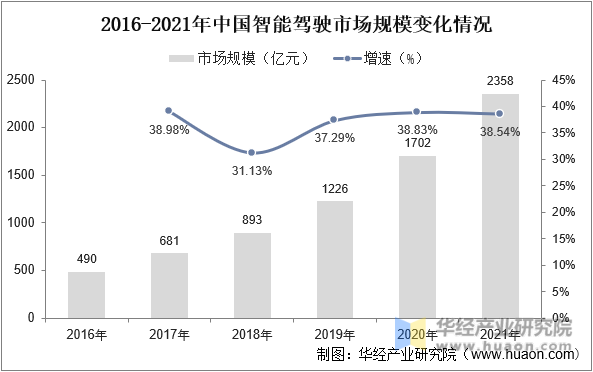 2016-2021年中国智能驾驶市场规模变化情况
