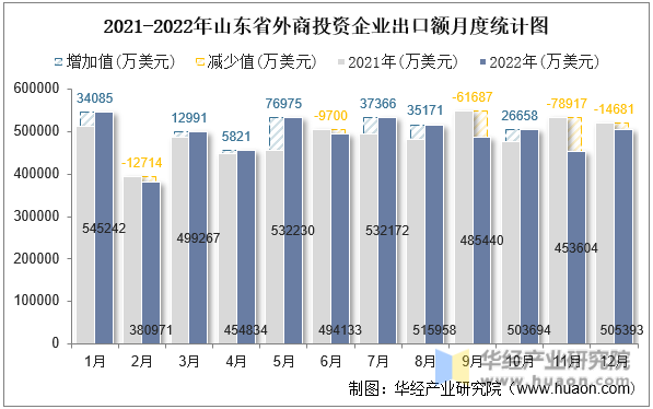2021-2022年山东省外商投资企业出口额月度统计图