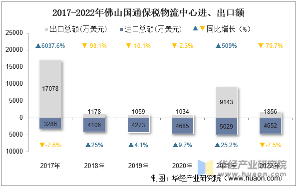 2017-2022年佛山国通保税物流中心进、出口额