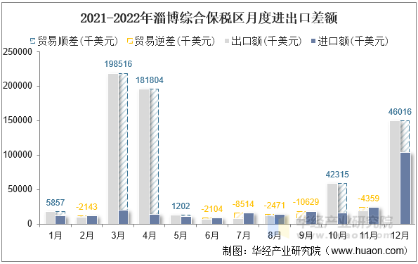 2021-2022年淄博综合保税区月度进出口差额