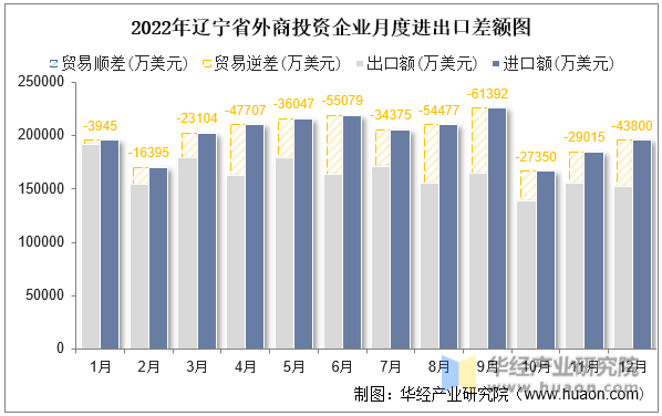 2022年辽宁省外商投资企业月度进出口差额图