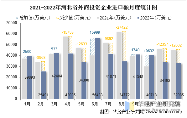 2021-2022年河北省外商投资企业进口额月度统计图