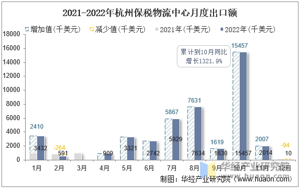 2021-2022年杭州保税物流中心月度出口额