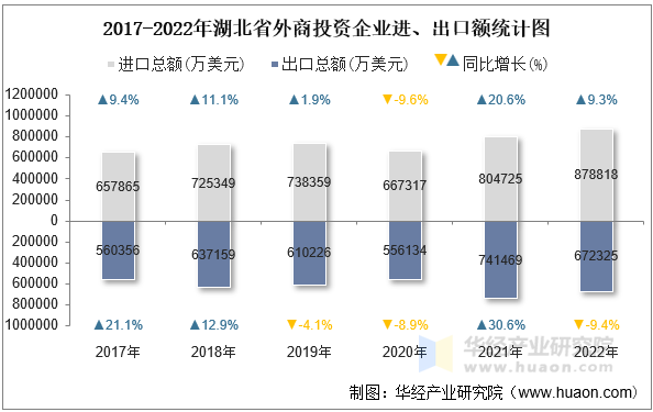 2017-2022年湖北省外商投资企业进、出口额统计图