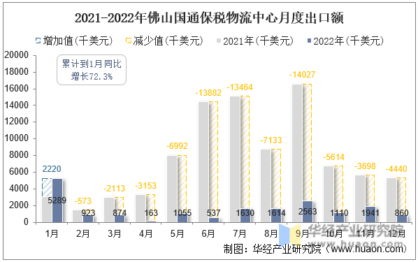 2021-2022年佛山国通保税物流中心月度出口额