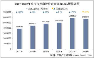 2022年重庆市外商投资企业进出口总额情况统计