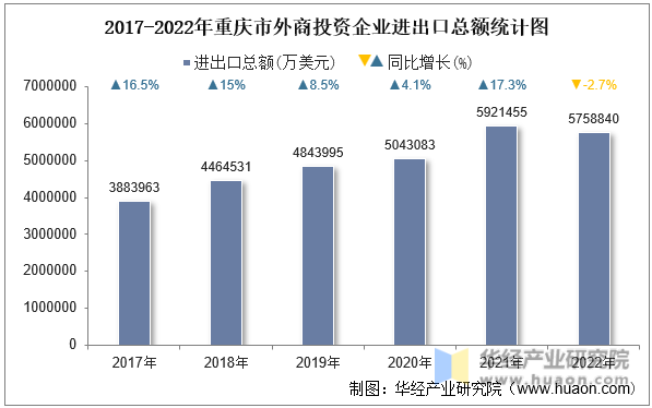 2017-2022年重庆市外商投资企业进出口总额统计图