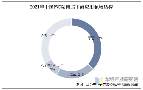 2021年中国PVC糊树脂下游应用领域结构