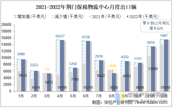 2021-2022年荆门保税物流中心月度出口额