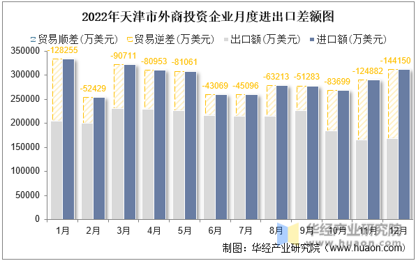 2022年天津市外商投资企业月度进出口差额图
