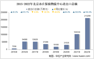 2022年北京亦庄保税物流中心进出口总额及进出口差额统计分析