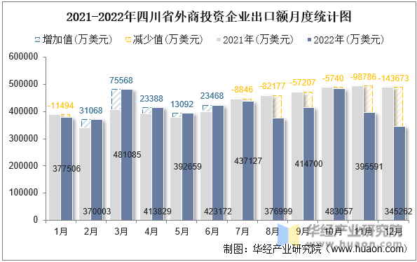 2021-2022年四川省外商投资企业出口额月度统计图
