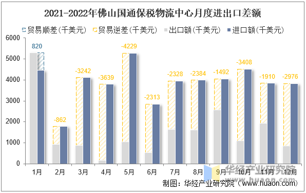 2021-2022年佛山国通保税物流中心月度进出口差额