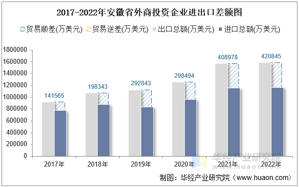 2017-2022年安徽省外商投资企业进出口差额图