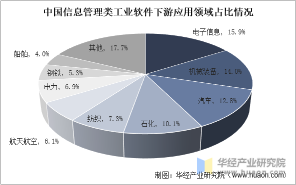 中国信息管理类工业软件下游应用领域占比情况
