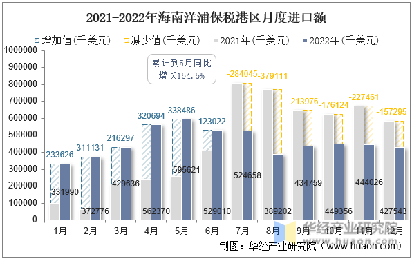 2021-2022年海南洋浦保税港区月度进口额