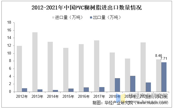 2012-2021年中国PVC糊树脂进出口数量情况