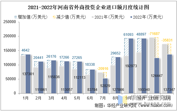 2021-2022年河南省外商投资企业进口额月度统计图