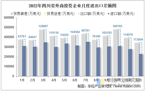 2022年四川省外商投资企业月度进出口差额图