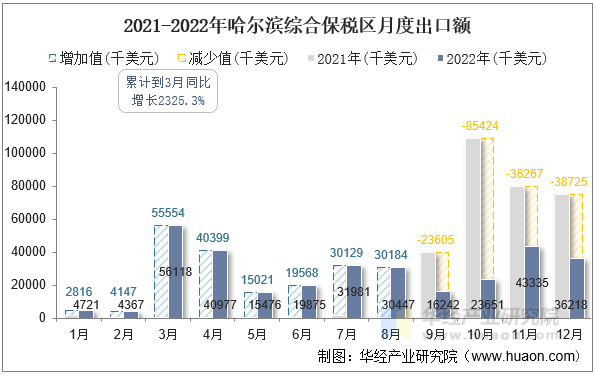 2021-2022年哈尔滨综合保税区月度出口额