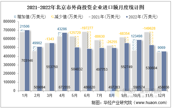 2021-2022年北京市外商投资企业进口额月度统计图