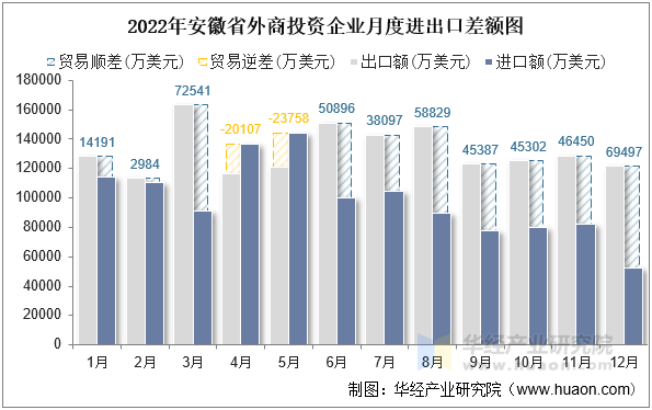 2022年安徽省外商投资企业月度进出口差额图