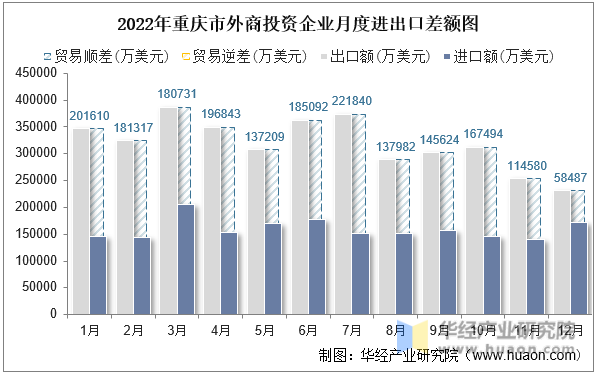 2022年重庆市外商投资企业月度进出口差额图