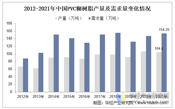 2012-2021年中国PVC糊树脂产量及需求量变化情况