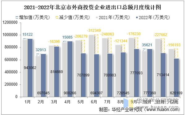 2021-2022年北京市外商投资企业进出口总额月度统计图