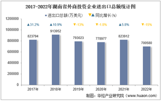 2022年湖南省外商投资企业进出口总额情况统计