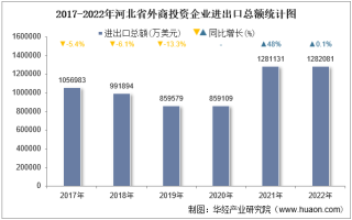 2022年河北省外商投资企业进出口总额情况统计