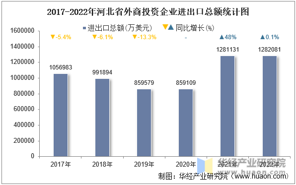 2017-2022年河北省外商投资企业进出口总额统计图